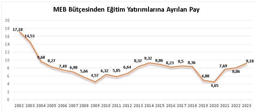 “EĞİTİM HARCAMALARI ARTACAK”