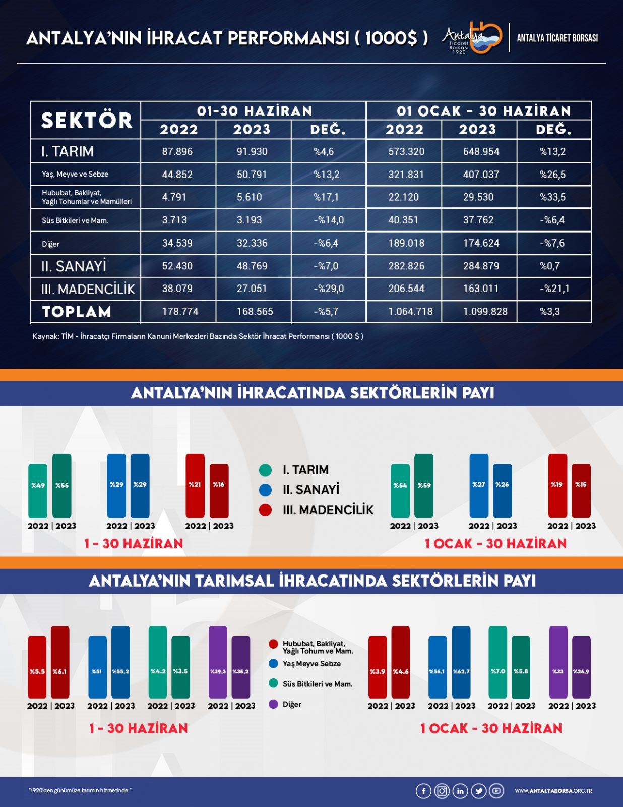    Antalya tarımı, ihracatta yüz güldürdü