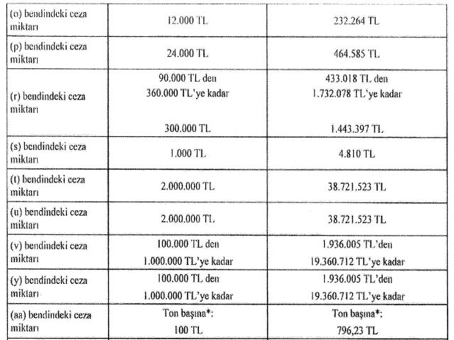 2024'te çevre kirliliği cezaları belli oldu