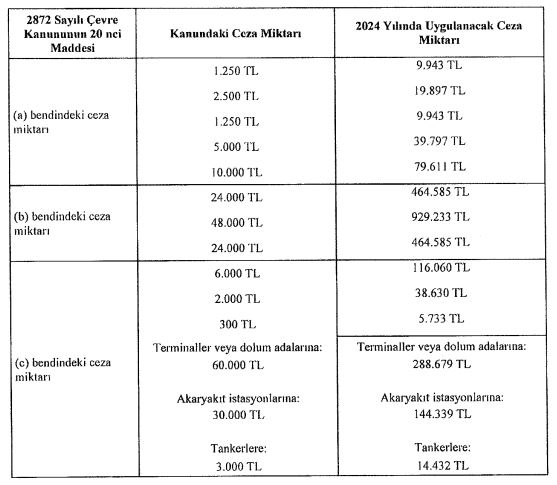 2024'te çevre kirliliği cezaları belli oldu