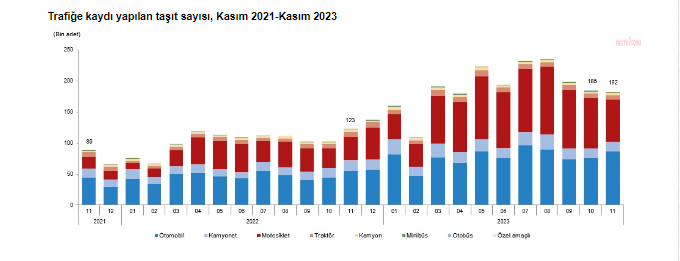 TÜİK: Kasım ayında trafiğe kaydedilen taşıt sayısı %1,3 azaldı