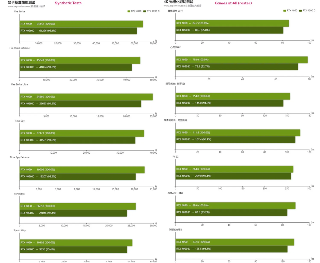 Nvidia RTX 4090D: Çin pazarına özel GPU’nun ilk performans sonuçları