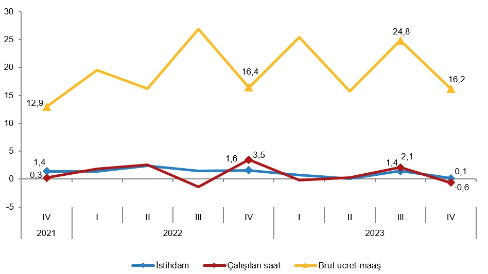 İstihdam ve ücret endeksleri 2023 yılında arttı
