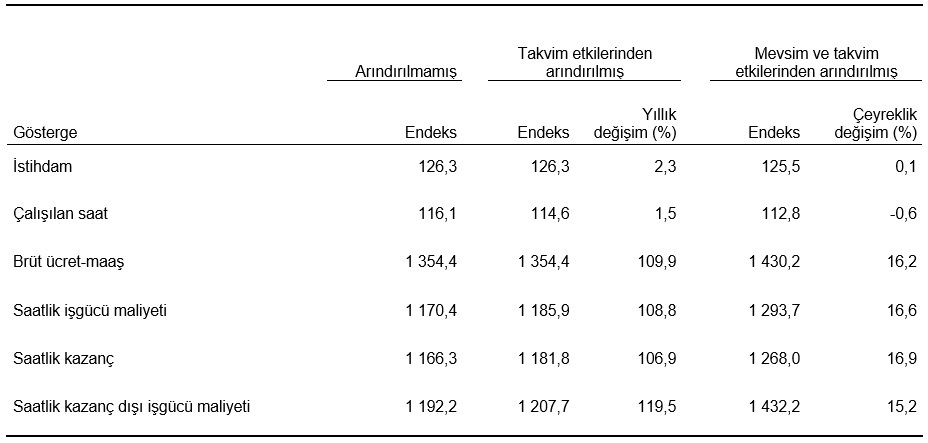 İstihdam ve ücret endeksleri 2023 yılında arttı