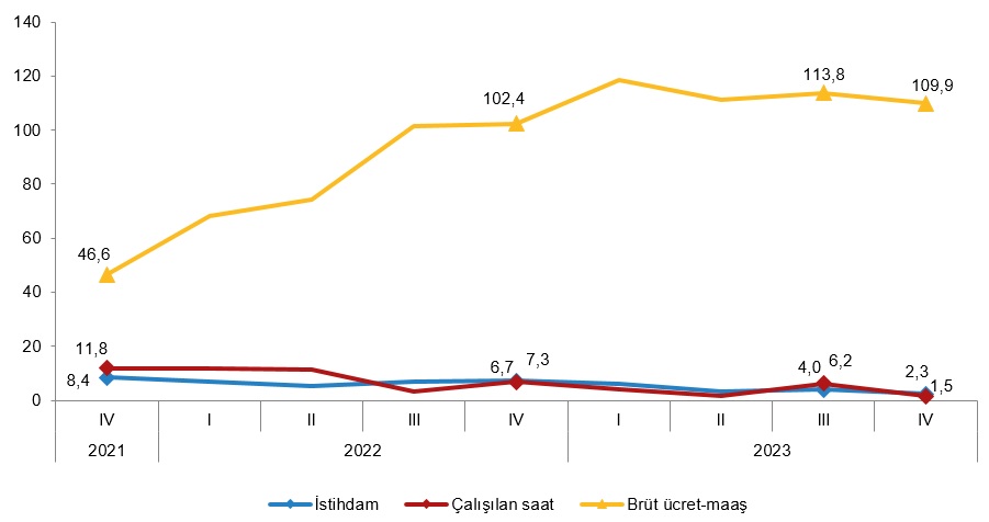 İstihdam ve ücret endeksleri 2023 yılında arttı