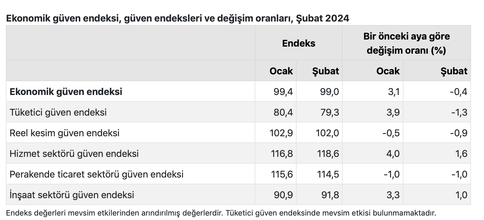 Tüik Şubat 2024