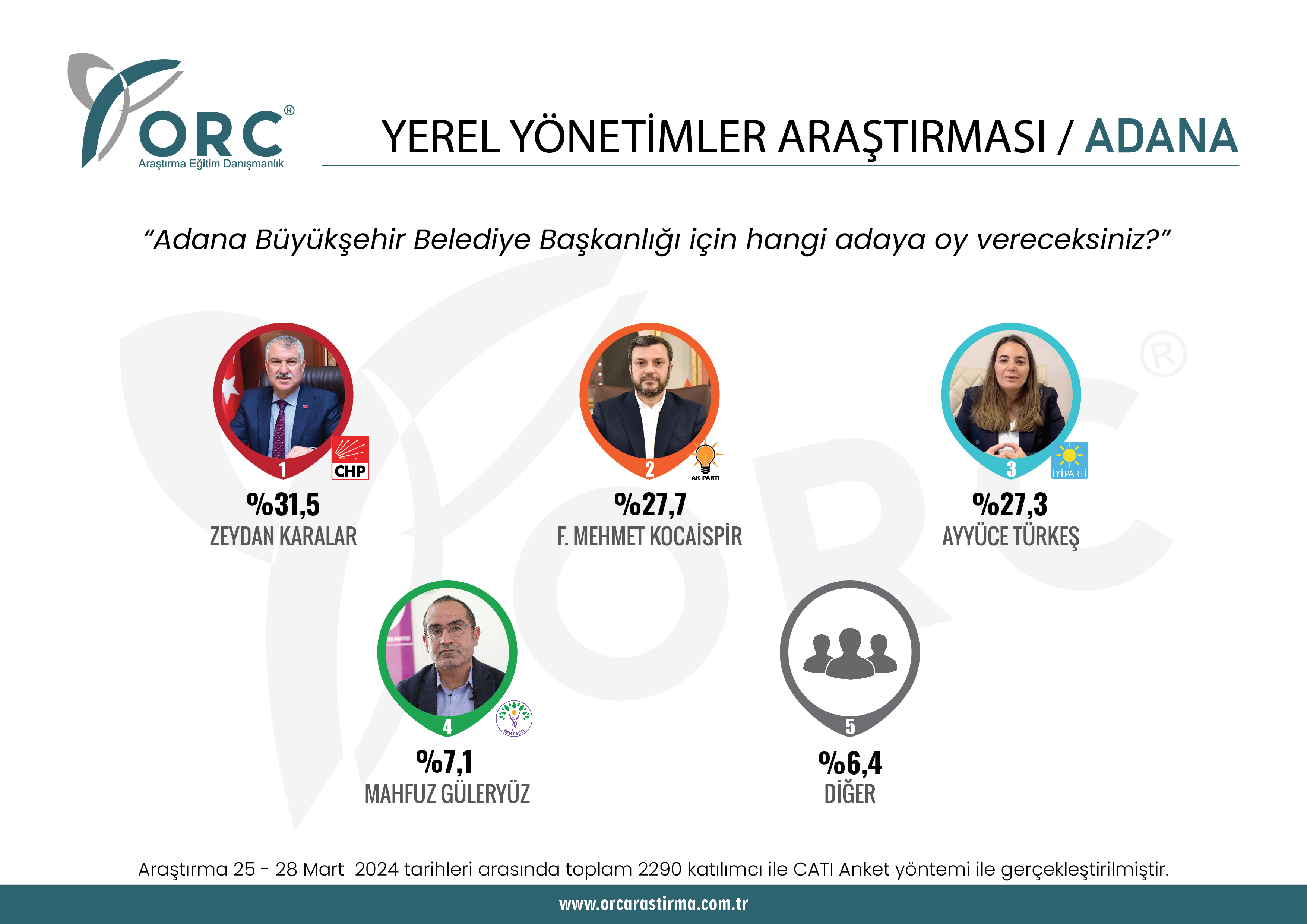 ORC'den son seçim anketi! Büyükşehirlerde son durum ne?