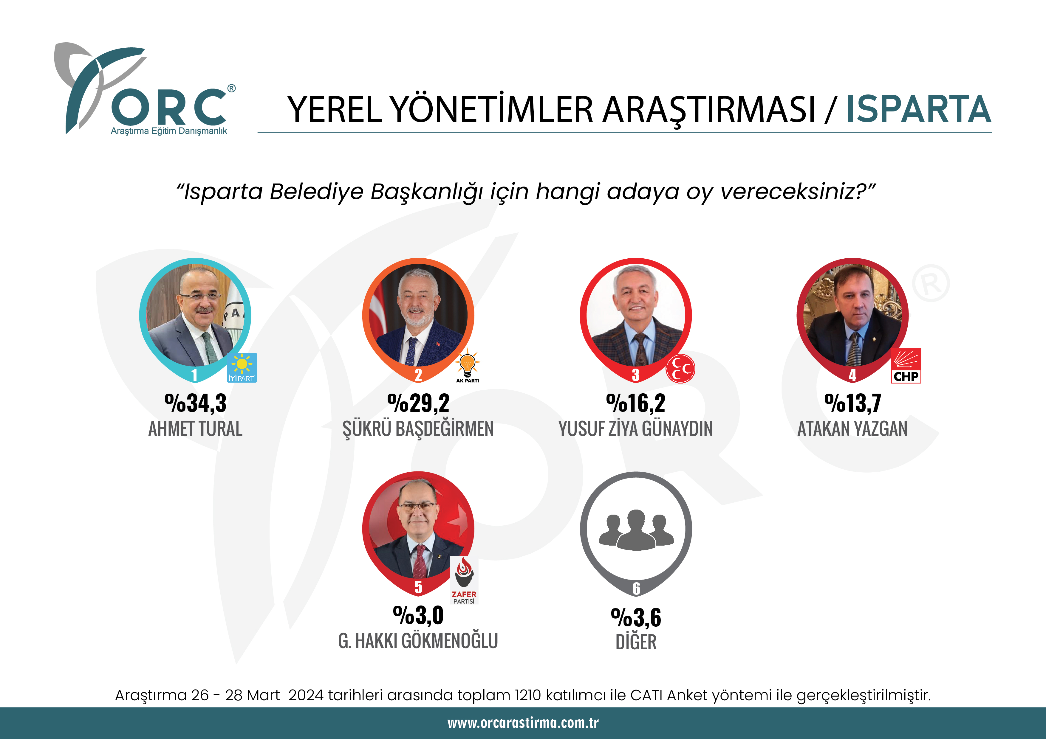 ORC'den son seçim anketi! Büyükşehirlerde son durum ne?