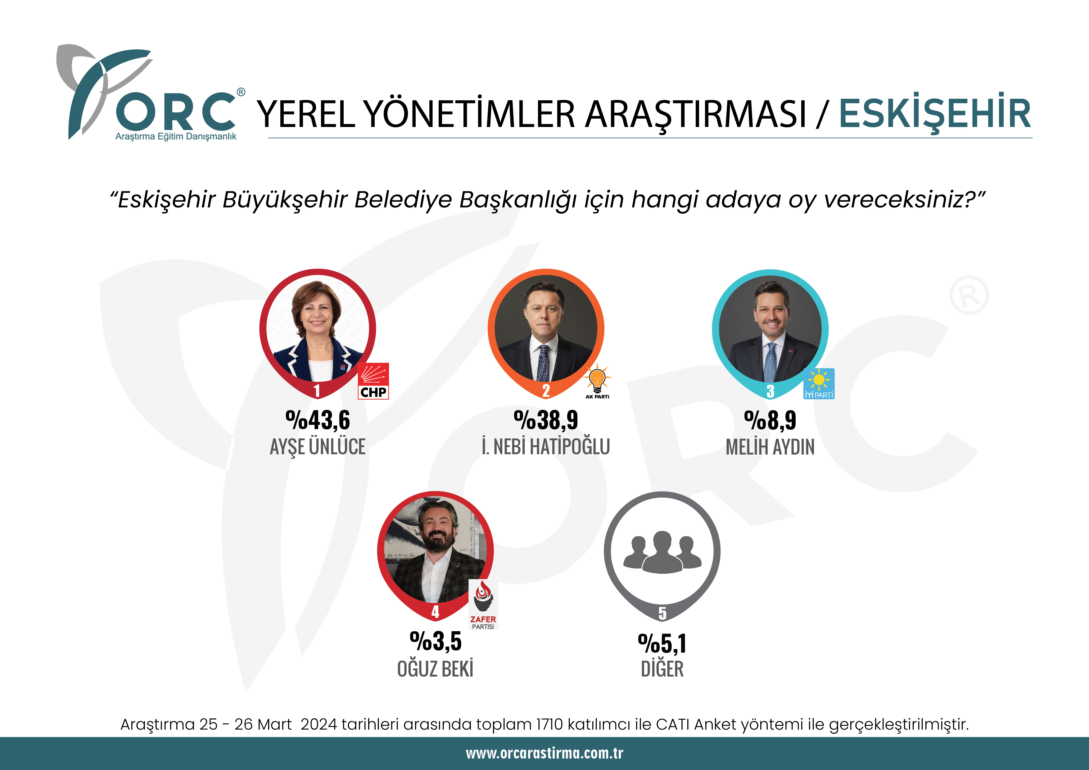 ORC'den son seçim anketi! Büyükşehirlerde son durum ne?