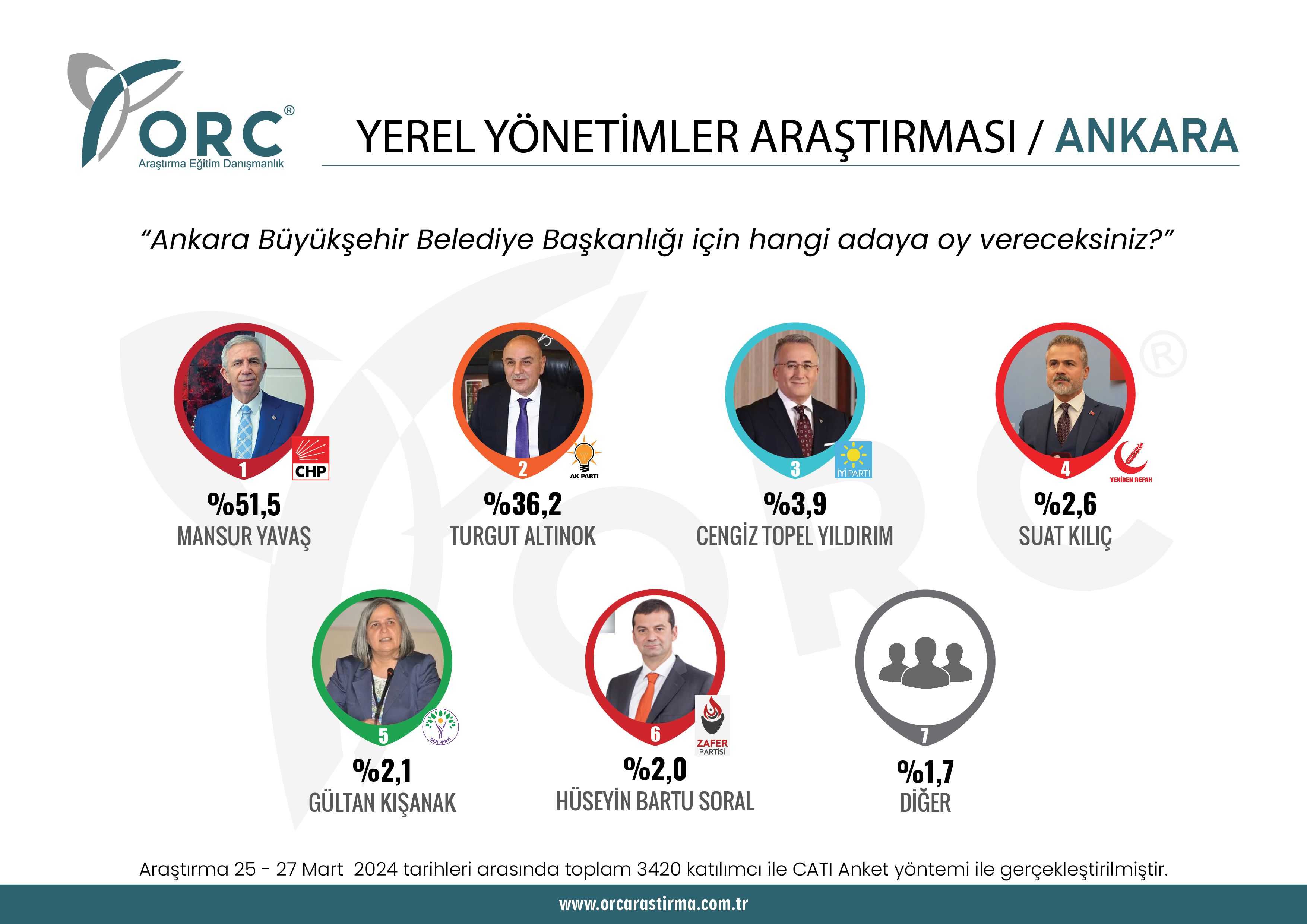 ORC'den son seçim anketi! Büyükşehirlerde son durum ne?