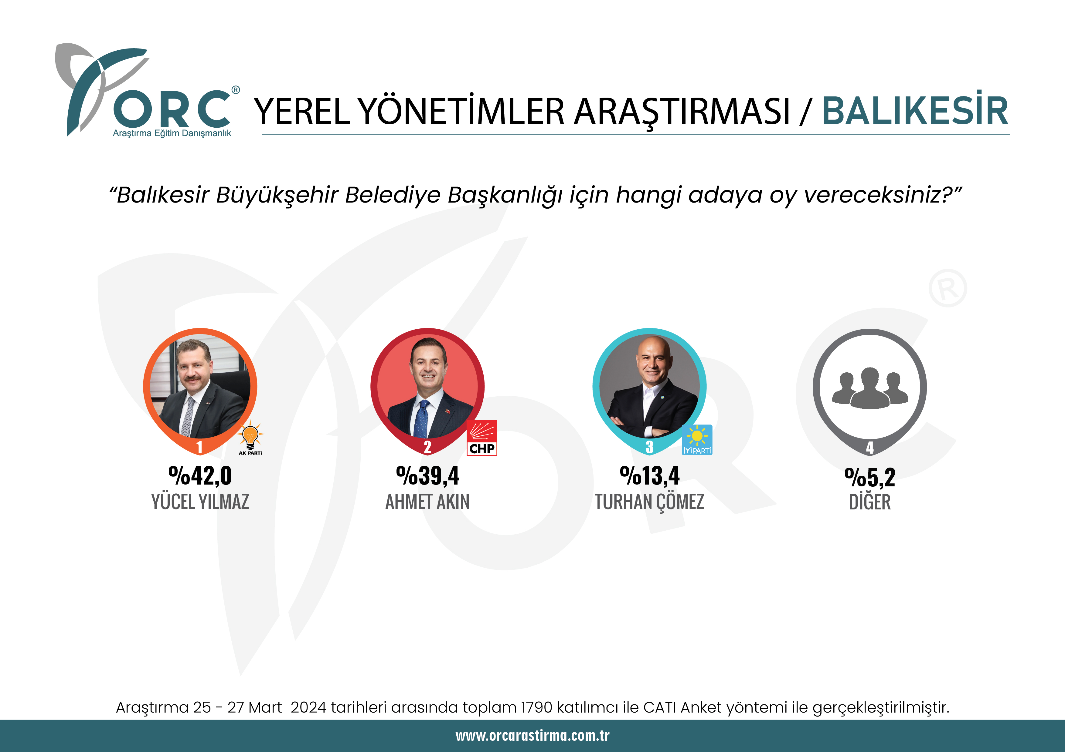 ORC'den son seçim anketi! Büyükşehirlerde son durum ne?