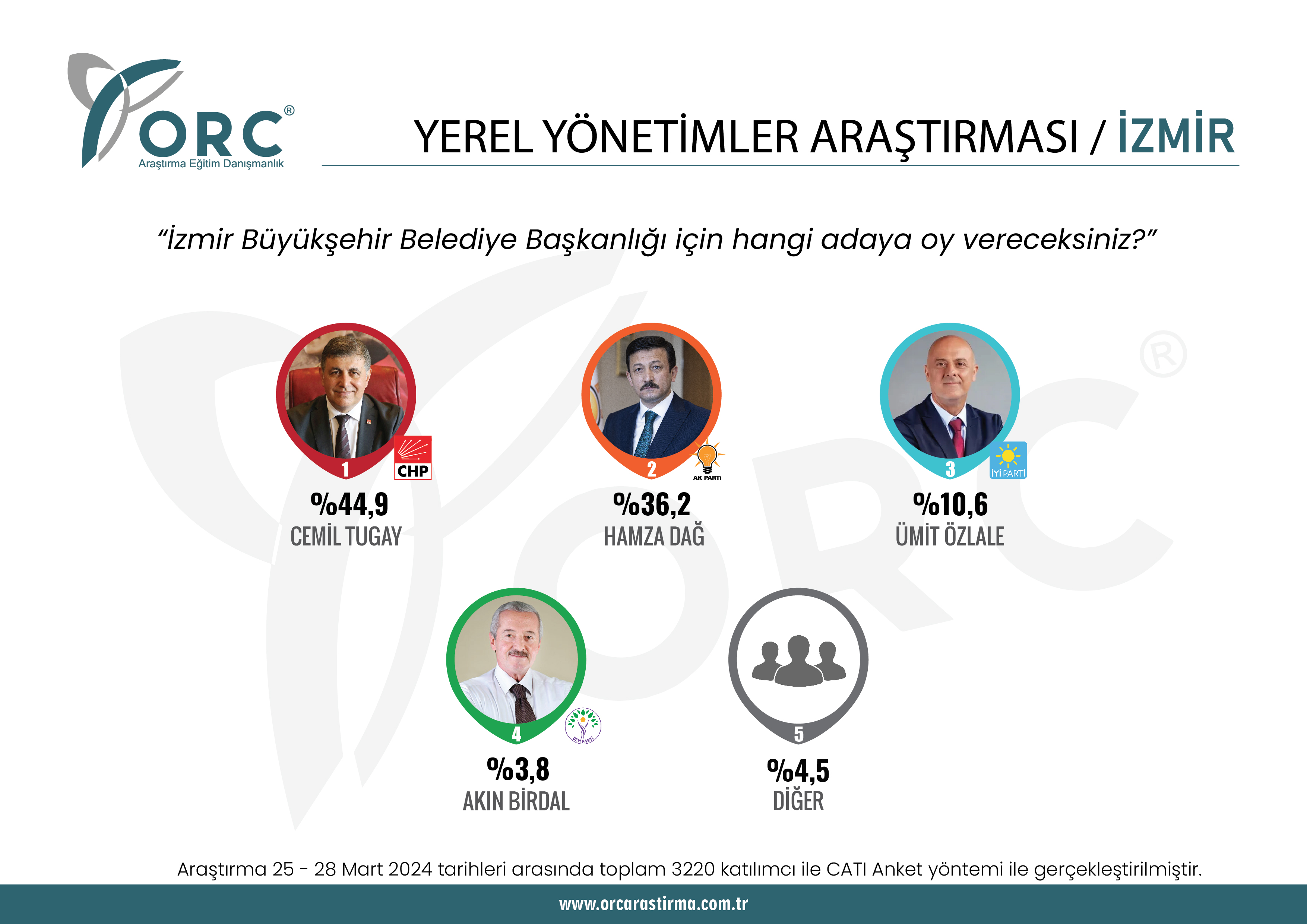 ORC'den son seçim anketi! Büyükşehirlerde son durum ne?