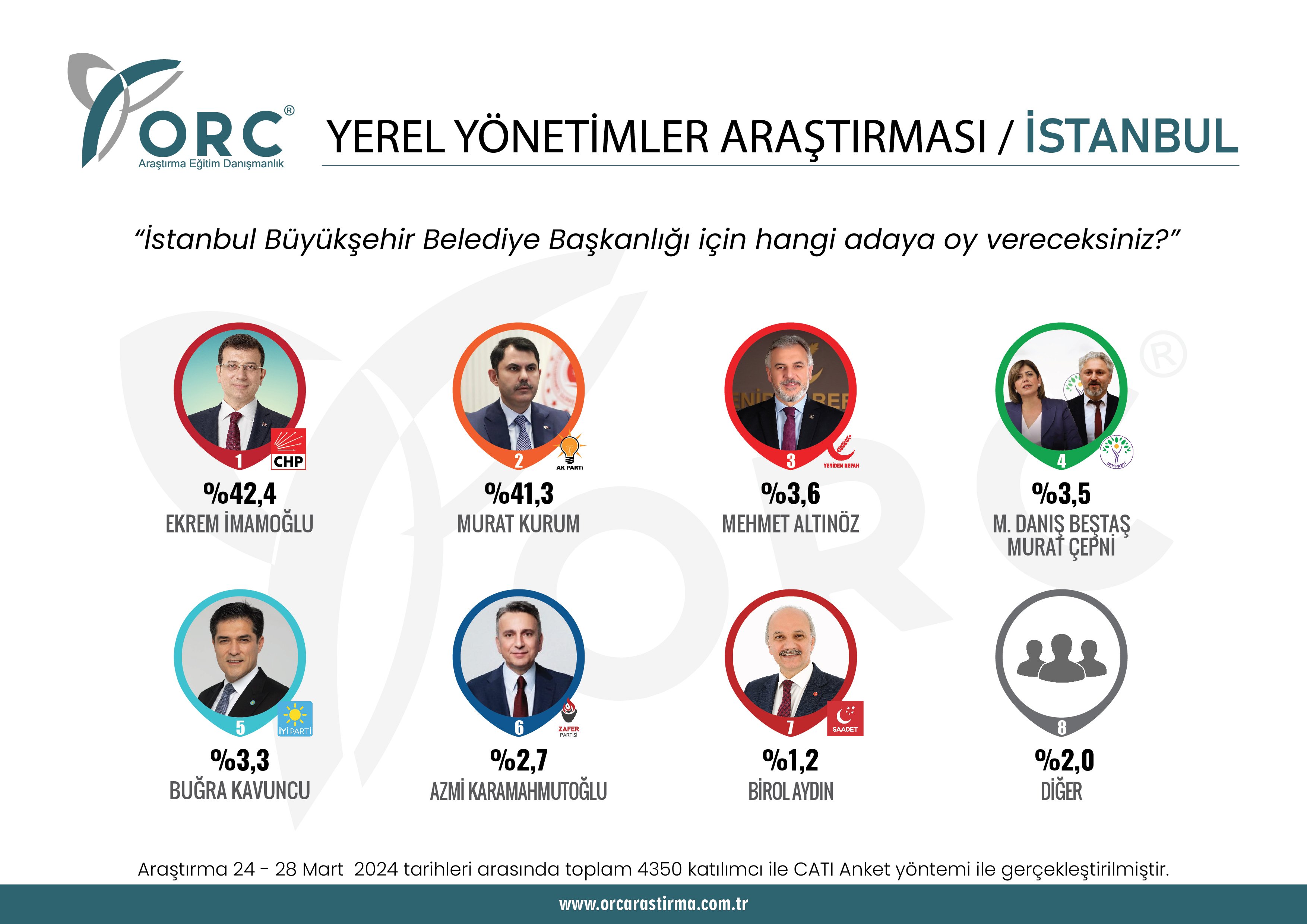 ORC'den son seçim anketi! Büyükşehirlerde son durum ne?