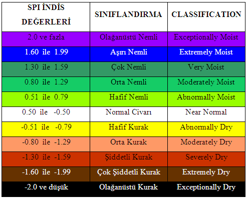 Standart Yağış İndeksi Nedir