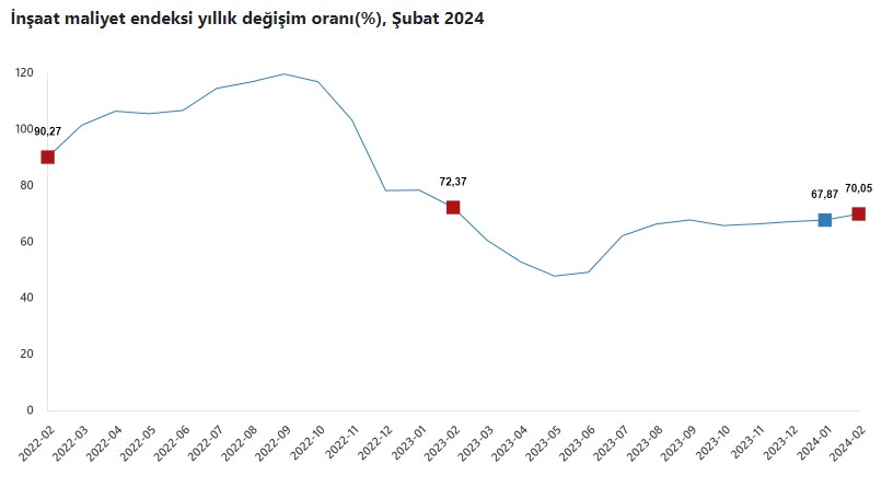 TÜİK açıkladı! İnşaat maliyetleri şubatta yıllık yüzde 70 arttı