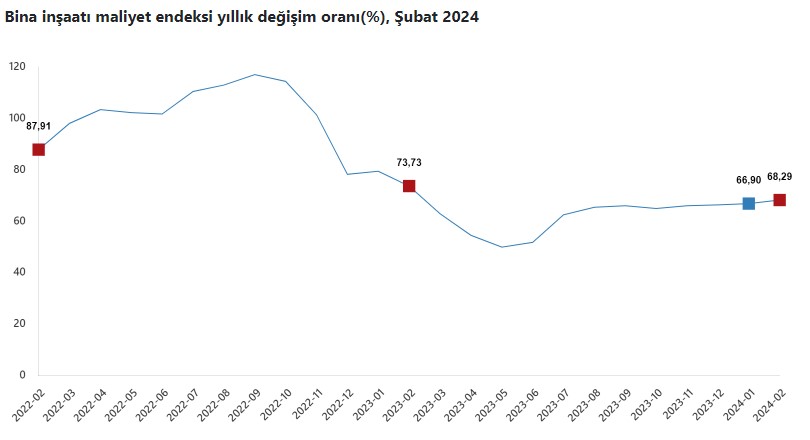 TÜİK açıkladı! İnşaat maliyetleri şubatta yıllık yüzde 70 arttı