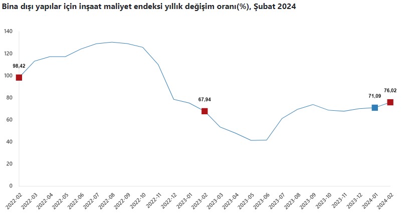 TÜİK açıkladı! İnşaat maliyetleri şubatta yıllık yüzde 70 arttı