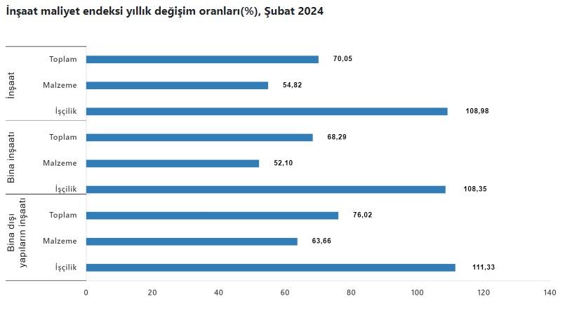 TÜİK açıkladı! İnşaat maliyetleri şubatta yıllık yüzde 70 arttı