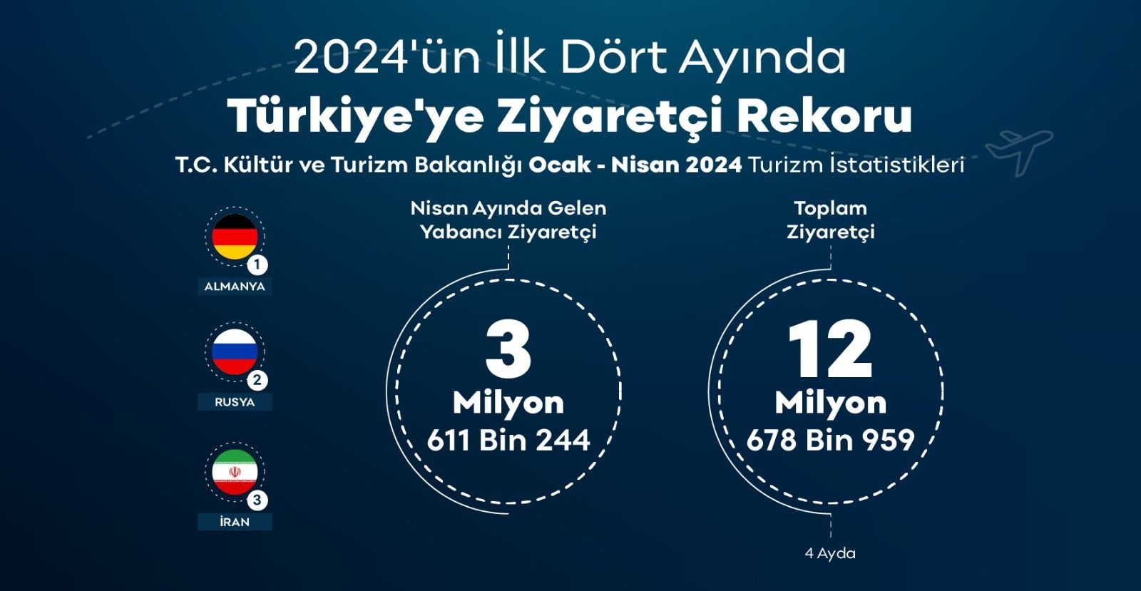 Bakanlık açıkladı: Türkiye yılın ilk 4 ayında 12 milyonu aşkın ziyaretçi ağırladı