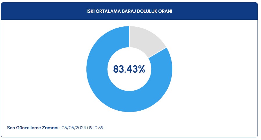 Barajlarının güncel doluluk oranları! Son yağışlarla ne durumda?