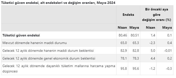 Tüketici güven endeksi mayısta arttı