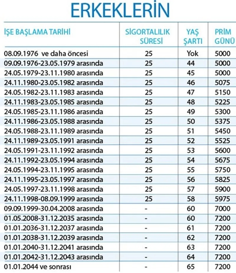 SGK'dan yeni emeklilik tablosu: 1995, 2000, 2008 için erken emeklilik şartları belirlendi!