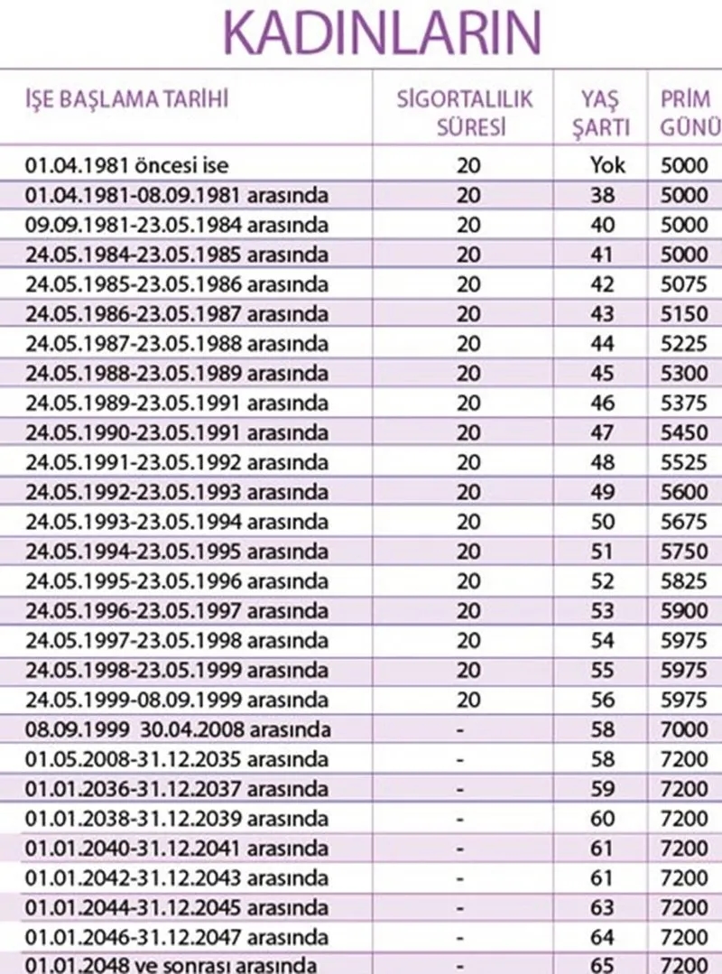 SGK'dan yeni emeklilik tablosu: 1995, 2000, 2008 için erken emeklilik şartları belirlendi!