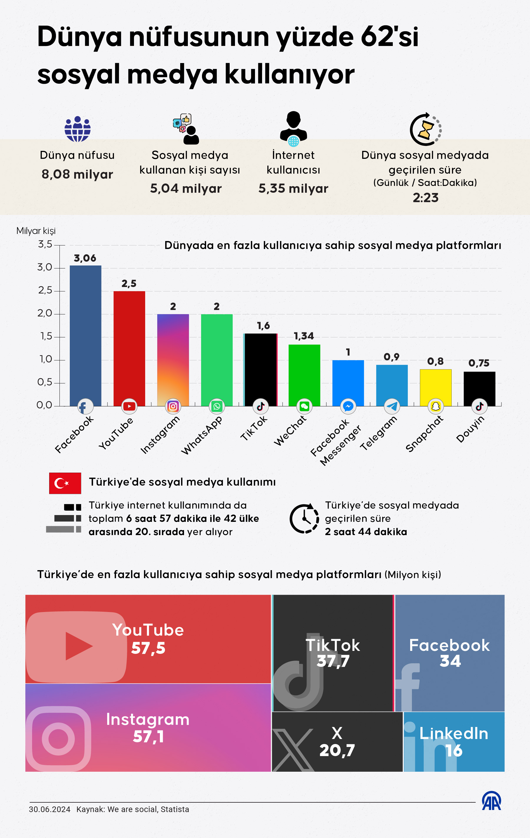 Dünyada 5 milyar kişi sosyal medya kullanıyor