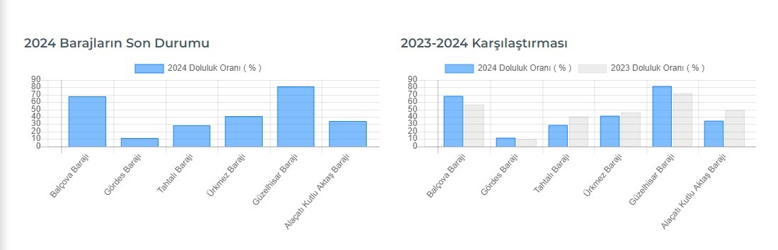 İzmir barajlarında tehlike yaklaşıyor