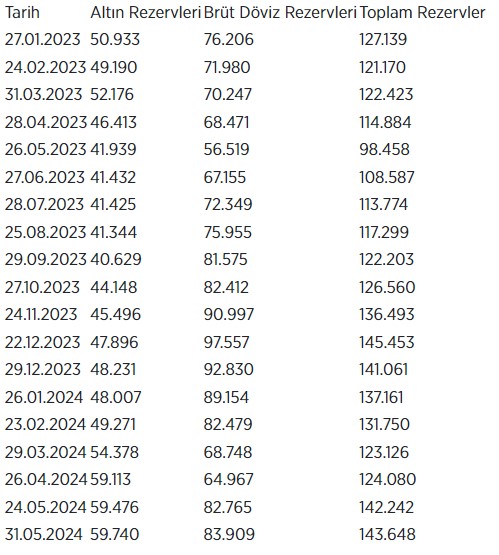 Merkez Bankası rezervleri 143,6 milyar dolara yükseldi