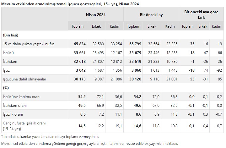 TÜİK açıkladı! Nisan ayı işsizlik rakamları açıklandı