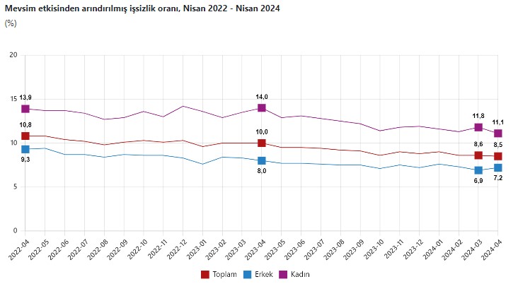 TÜİK açıkladı! Nisan ayı işsizlik rakamları açıklandı