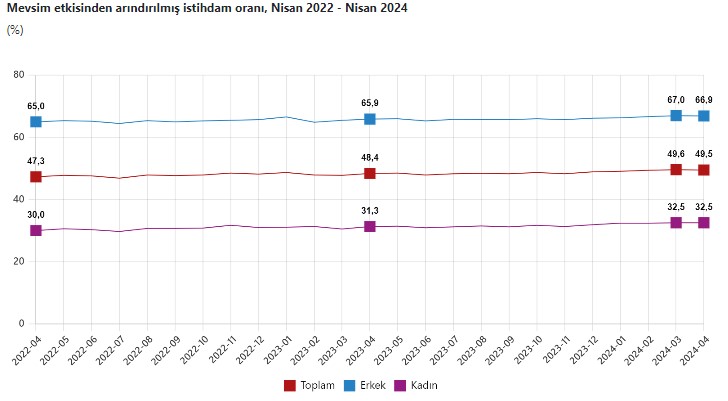 TÜİK açıkladı! Nisan ayı işsizlik rakamları açıklandı