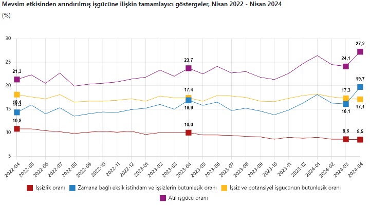 TÜİK açıkladı! Nisan ayı işsizlik rakamları açıklandı