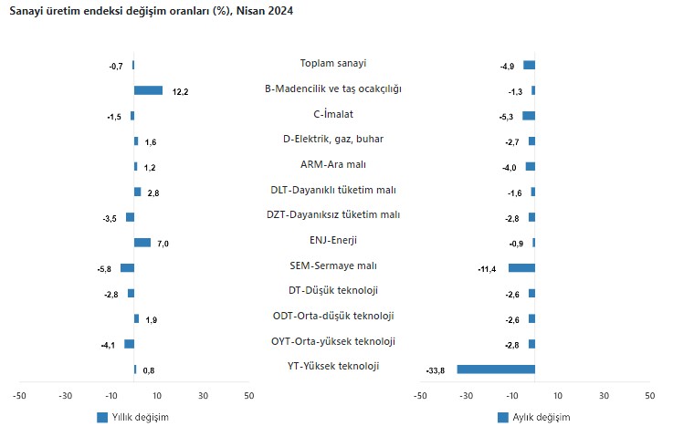 Sanayi üretimi Nisan'da geriledi