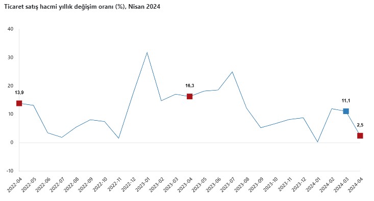 Ticaret ve perakende satış hacmi nisanda yıllık bazda arttı
