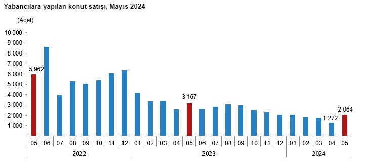 Türkiye'de mayısta 110 bin 588 konut satıldı