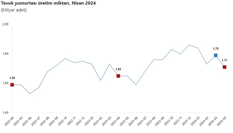 Tavuk eti üretimi nisanda yıllık bazda yüzde 6,8 arttı