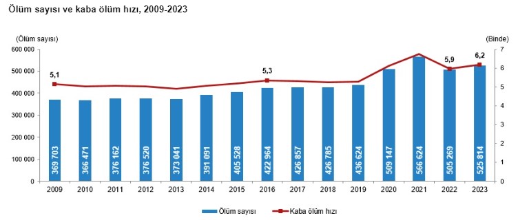 Hizmet üretim endeksi yükseldi