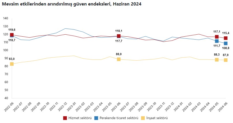 Güven endeksleri Haziran'da azaldı