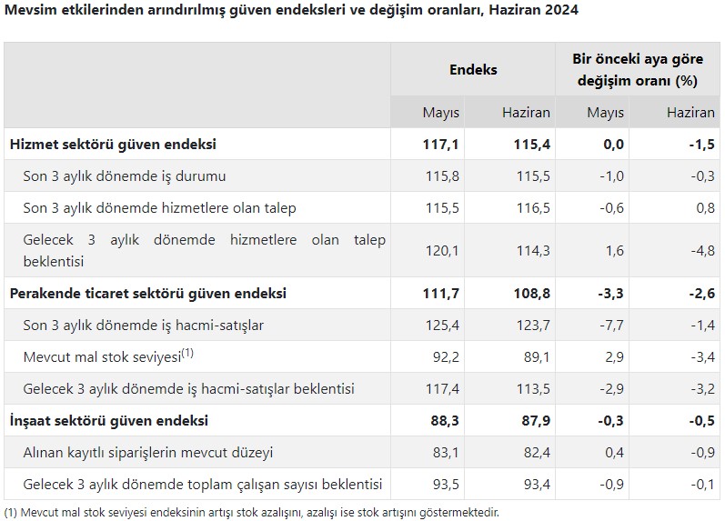 Güven endeksleri Haziran'da azaldı