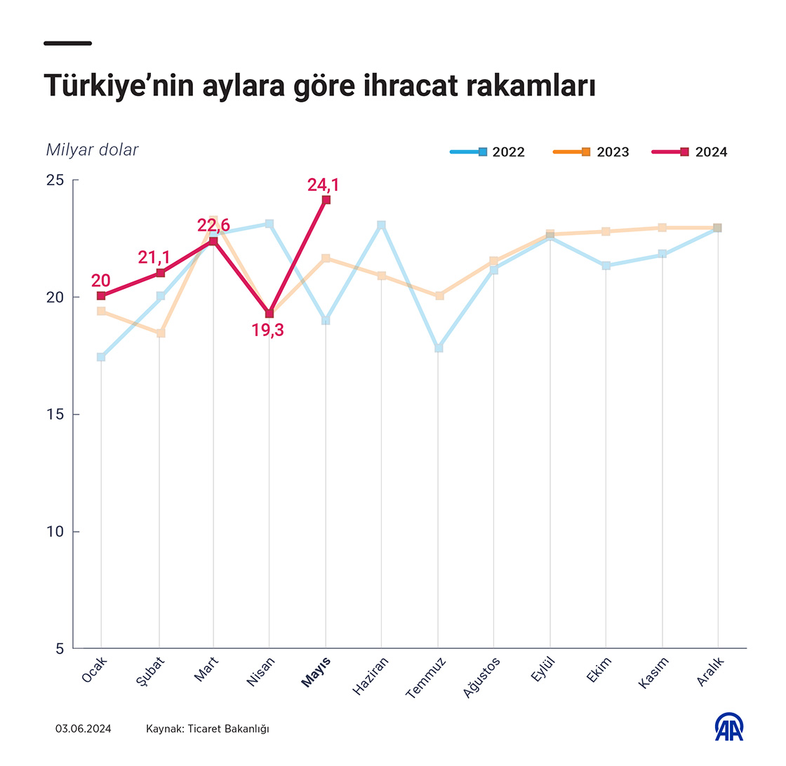 İhracat mayıs ayında rekor kırdı