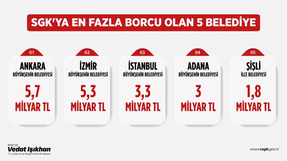 Belediyelerin SGK borcu 96 milyar liraya yükseldi