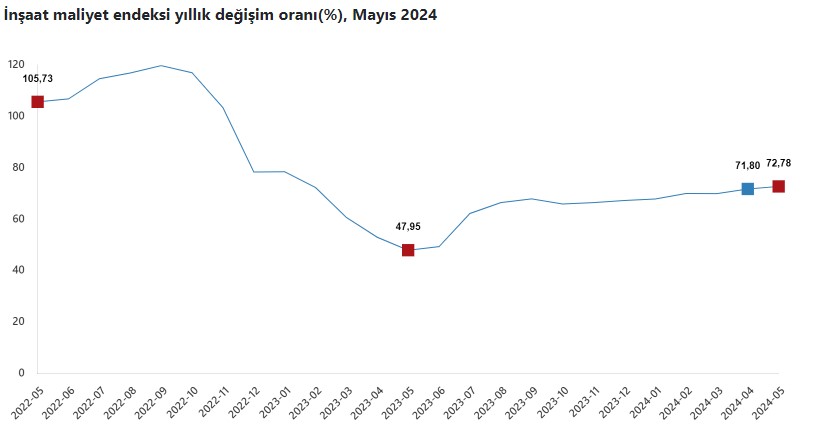 İnşaat maliyetlerinde artış devam ediyor