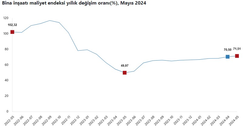 İnşaat maliyetlerinde artış devam ediyor