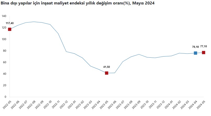 İnşaat maliyetlerinde artış devam ediyor