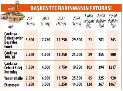 Öğrenciler için ev kiraları uçtu: Kiralar ikiye katlandı!