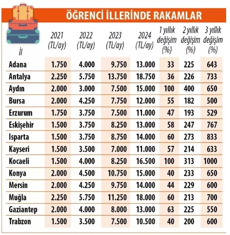 Öğrenciler için ev kiraları uçtu: Kiralar ikiye katlandı!