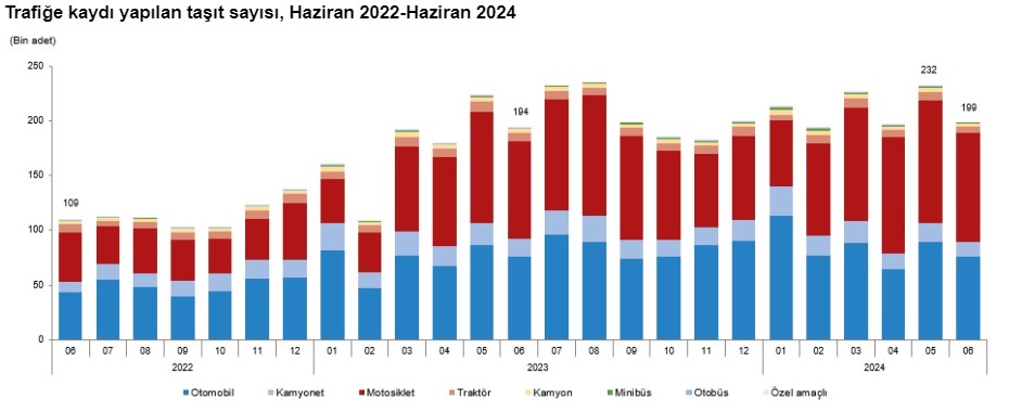 Haziran’da trafiğe kaydı yapılan taşıt sayısı düştü