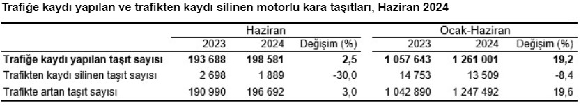 Haziran’da trafiğe kaydı yapılan taşıt sayısı düştü